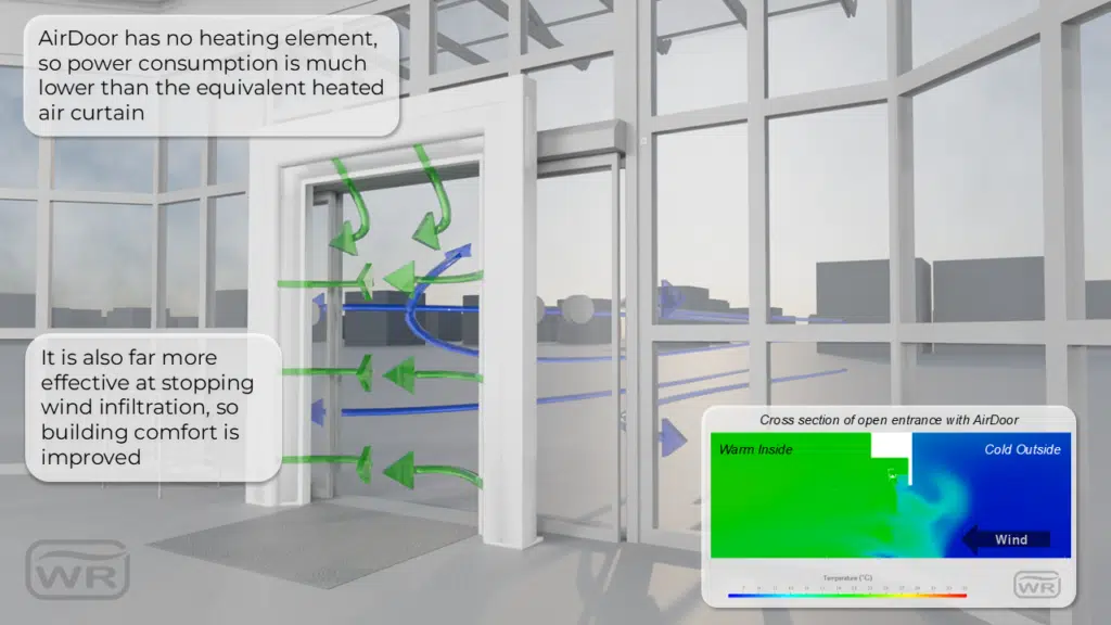 AirDoor Diagram illustrating the effectiveness of the Wirth Research AirDoor, which stops wind infiltration to improve building comfort. It has no heating element for lower power consumption, and an inset thermal graph shows a clean, effective barrier between warm inside and cold outside air.