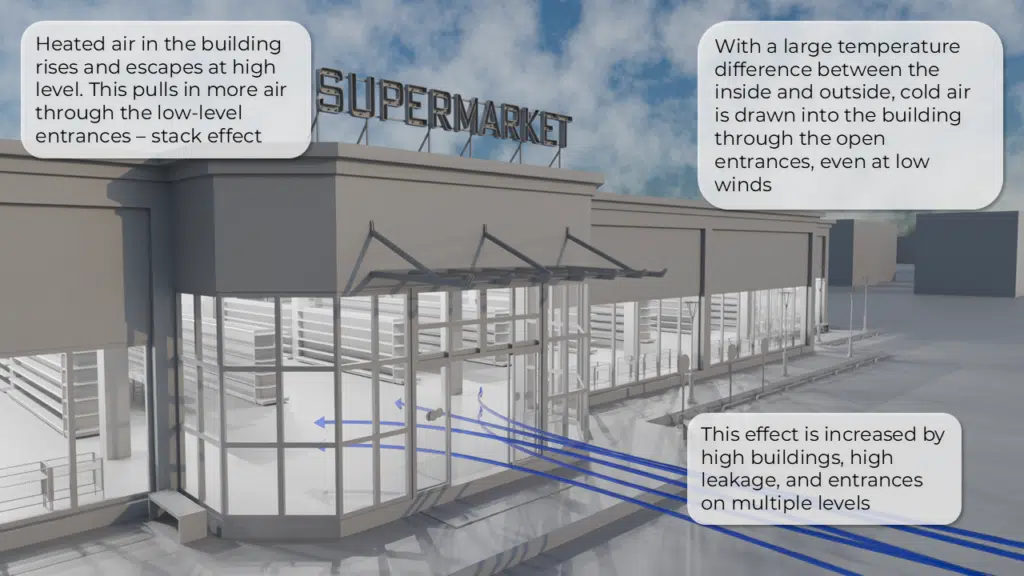 AirDoor Diagram illustrating the stack effect in a supermarket, where heated air rises and escapes, pulling cold outside air in through lower-level entrances.