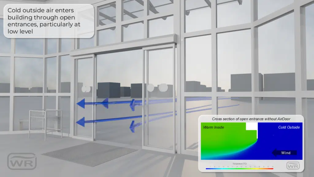 AirDoor Diagram showing how cold air enters a building through an open entrance, with an inset thermal graph illustrating the mixing of warm inside and cold outside air.
