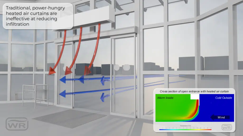 AirDoor Diagram showing the ineffectiveness of a traditional heated air curtain, with a thermal graph illustrating how it fails to stop cold air from entering a building.