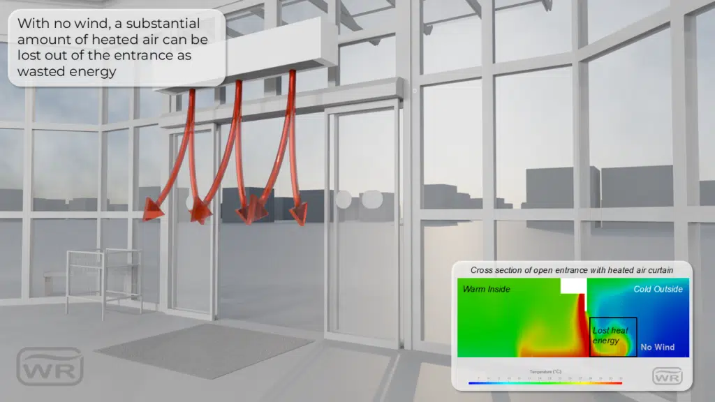 AirDoor Diagram illustrating how traditional heated air curtains waste energy, showing heated air being blown out of the entrance even in no-wind conditions, with a thermal graph detailing the 'Lost heat energy'.