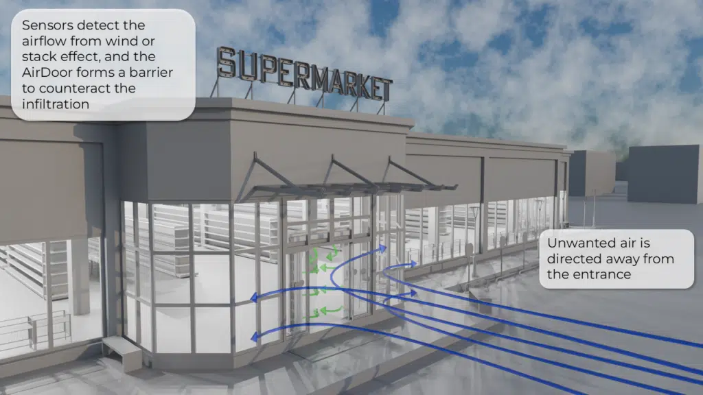 AirDoor "Diagram showing how the Wirth Research AirDoor works, with sensors detecting incoming wind and stack effect, and creating an invisible barrier that directs unwanted air away from a supermarket entrance.
