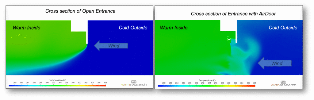 The CFD simulations in HELYX show that with the AirDoor (right) much less outside air infiltrates inside than without the AirDoor (left)